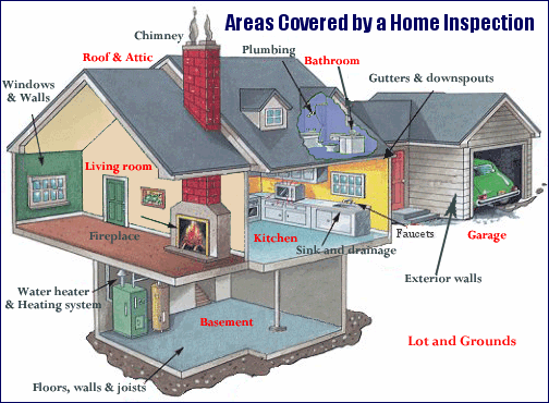 Areas covered by a home inspection graphic